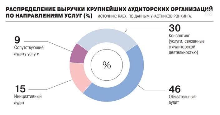 Распределение выручки аудиторских компаний, 2024 г.