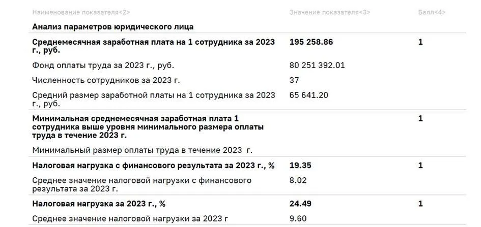 Анализ параметров юридического лица